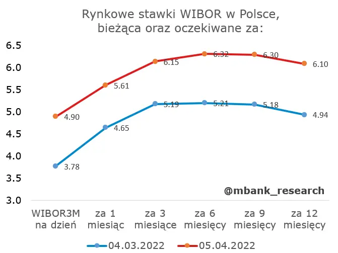 Polska: Czy decyzja RPP zaskoczy? Spodziewamy się podwyżki stóp procentowych o 75pb.  - 2