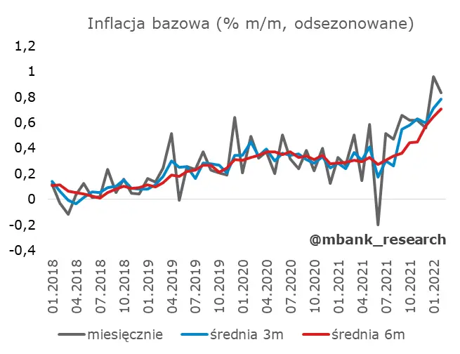 Poziom inflacji w marcu zaskoczył. Co dalej? - 2