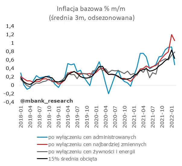 Poziom inflacji w marcu zaskoczył. Co dalej? - 3