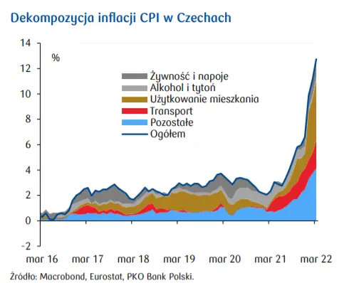 Przegląd wydarzeń ekonomicznych: Dekompozycja inflacji CPI w Czechach oraz dynamika krajowego importu - 1