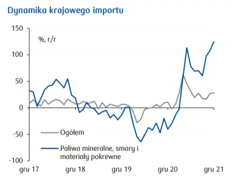 Przegląd wydarzeń ekonomicznych: Dekompozycja inflacji CPI w Czechach oraz dynamika krajowego importu - 2