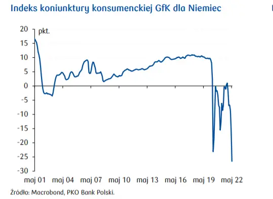 Przegląd wydarzeń ekonomicznych: Indeks koniunktury konsumenckiej GfK dla Niemie coraz deficyt w handlu towarami w USA - 1