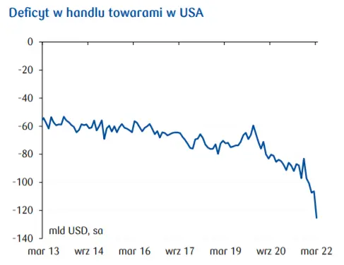Przegląd wydarzeń ekonomicznych: Indeks koniunktury konsumenckiej GfK dla Niemie coraz deficyt w handlu towarami w USA - 3