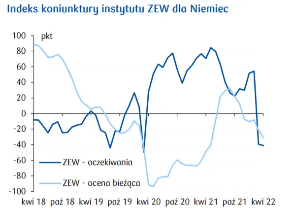 Przegląd wydarzeń ekonomicznych na świecie: Indeks koniunktury instytutu ZEW dla Niemiec; Inflacja bazowa CPI w USA; Inflacja CPI w Rumunii - 3