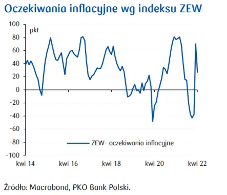 Przegląd wydarzeń ekonomicznych na świecie: Indeks koniunktury instytutu ZEW dla Niemiec; Inflacja bazowa CPI w USA; Inflacja CPI w Rumunii - 4