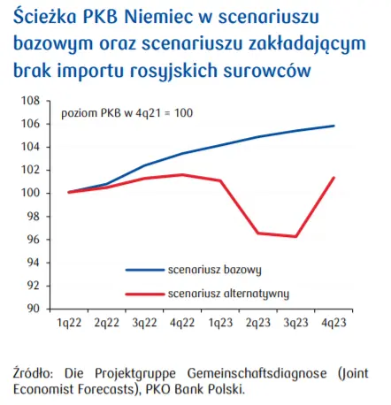 Przegląd wydarzeń ekonomicznych: Ścieżka PKB Niemiec w scenariuszu bazowym oraz scenariuszu zakładającym brak importu rosyjskich surowców - 2