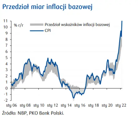 Przegląd wydarzeń ekonomicznych w Polsce: A.Glapiński -  marcowy wzrost inflacji w całości wynika z konsekwencji rosyjskiej agresji na Ukrainę - 1