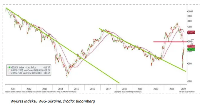 Rynek akcji w Polsce: silne odbicie notowań indeksu WIG-Ukraine! Czy na giełdach zapanuje prawdziwa euforia? - 1