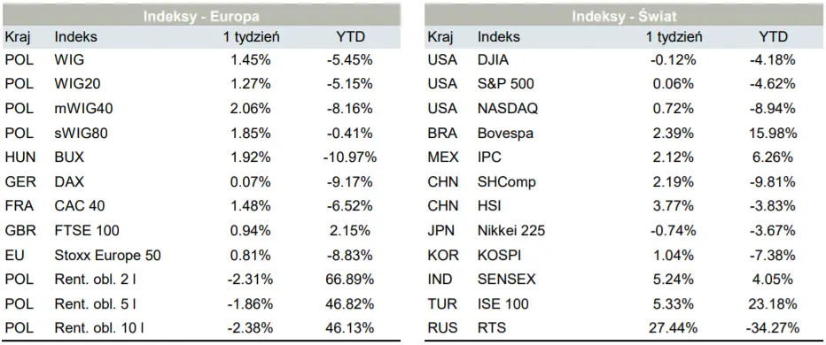 Rynek finansowy – Pozytywny tydzień dla głównych indeksów. Warszawski WIG, niemiecki DAX oraz francuski CAC40 zakończyły tydzień na zielono - 2