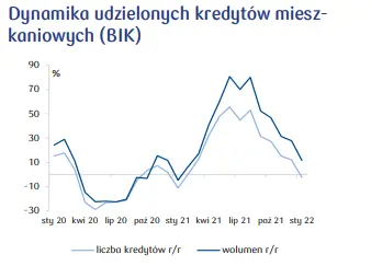Rynek mieszkaniowy 1q22: Wyraźny spadek popytu, niepewność po stronie podaży - raport z rynku nieruchomości  - 2