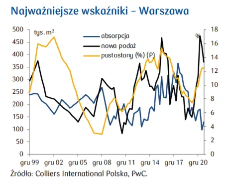 Rynek nieruchomości biurowych: Ograniczona aktywność popytu i podaży - 1