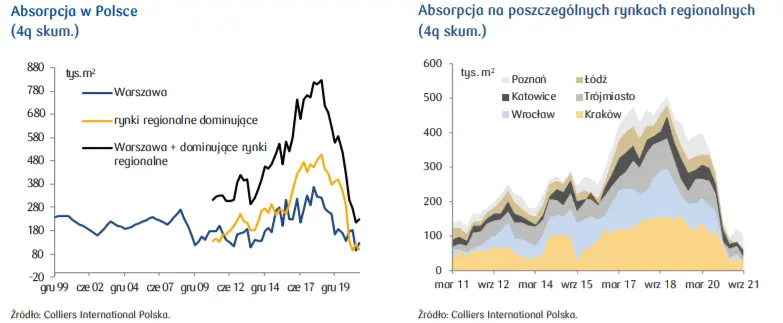 Rynek nieruchomości biurowych w Polsce - zobacz raport PKO i przekonaj się, jak kształtuje się sytuacja na rynku biurowym   - 1