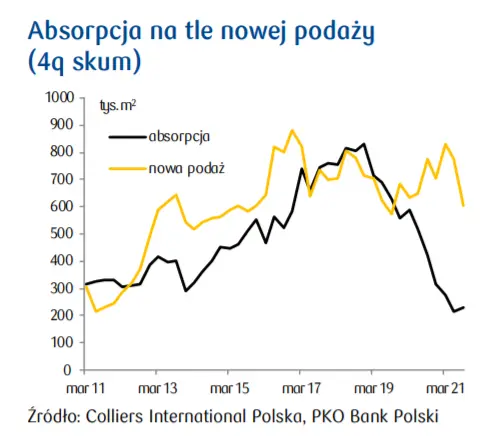 Rynek nieruchomości biurowych w Polsce - zobacz raport PKO i przekonaj się, jak kształtuje się sytuacja na rynku biurowym   - 2
