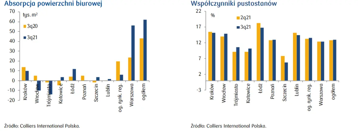 Rynek nieruchomości biurowych w Polsce - zobacz raport PKO i przekonaj się, jak kształtuje się sytuacja na rynku biurowym   - 3