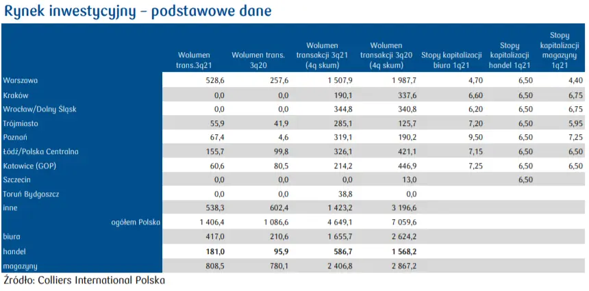 Rynek nieruchomości: sektor handlowy nadal bardzo słaby [podstawowe dane - Kraków, Warszawa, Wrocław, Szczecin, Poznań] - 2