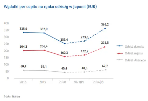 Rynek odzieży w Japonii - sektorowe branżowe PKO [import odzieży, wielkość rynku, wydatki per capita] - 5