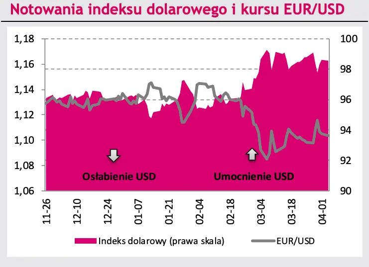 Rynek walutowy FOREX: sprawdź, co poruszy kursem dolara (USD), euro (EUR) i złotego (PLN) w najbliższym czasie! Kursy walutowe USD/PLN i EUR/PLN - prognozy - 2