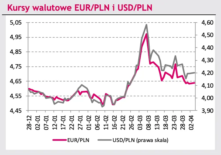 Rynek walutowy FOREX: sprawdź, co poruszy kursem dolara (USD), euro (EUR) i złotego (PLN) w najbliższym czasie! Kursy walutowe USD/PLN i EUR/PLN - prognozy - 3