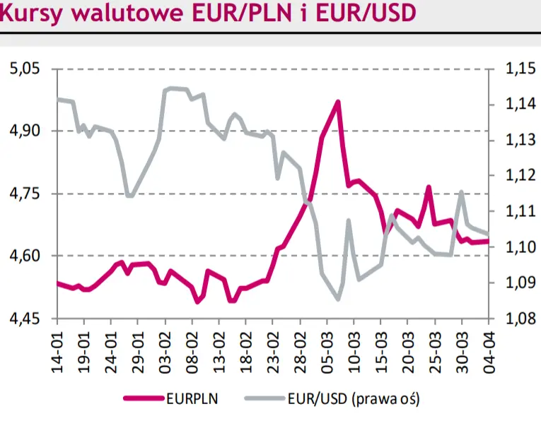Rynki na dziś – Kurs euro do franka (EUR/CHF) sięgnął miesięcznych minimów. Notowaniom euro do złotego (EUR/PLN) znów nie udało się przełamać psychologicznej bariery - 1