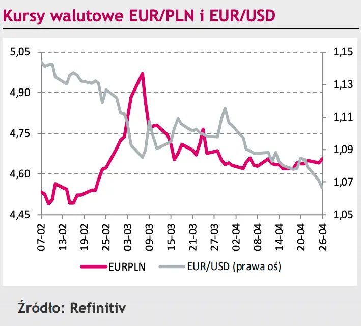 Rynki na dziś: kurs euro (EUR) do dolara (USD) spadł na najniższe poziomy od 2017 roku! Notowania franka (CHF) także zyskują wobec wspólnej waluty  - 1