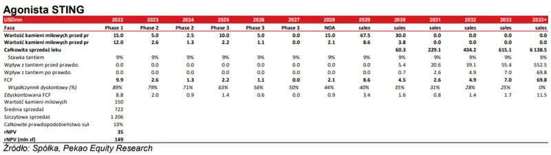 Ryvu Therapeutics SA. Ostatnie wydarzenia w spółce oraz wycena porównawcza/wycena metodą DCF. Sprawdź, ile są warte akcje spółki - 3