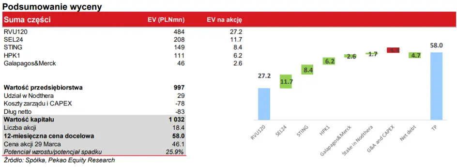 Ryvu Therapeutics SA. Ostatnie wydarzenia w spółce oraz wycena porównawcza/wycena metodą DCF. Sprawdź, ile są warte akcje spółki - 5