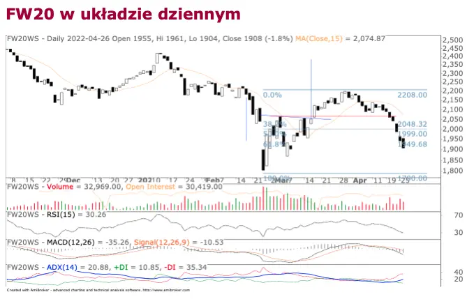 Siódmy dzień zniżek z rzędu na krajowym rynku: kurs FW20 łamie kolejne bariery wsparcia! - 1