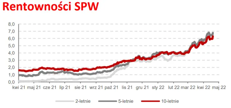 SPW ponownie atakują wieloletnie rekordy. Narodowa waluta (PLN) znów w dół - 1