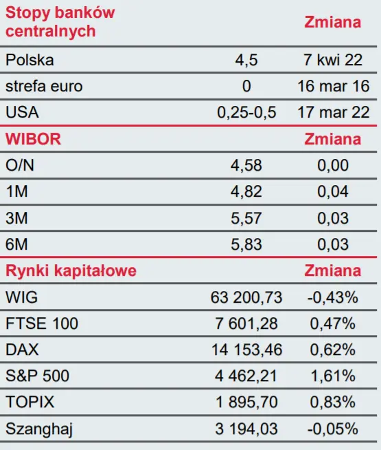 SPW ponownie atakują wieloletnie rekordy. Narodowa waluta (PLN) znów w dół - 3