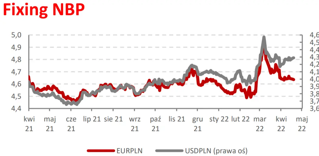 SPW ponownie atakują wieloletnie rekordy. Narodowa waluta (PLN) znów w dół - 6
