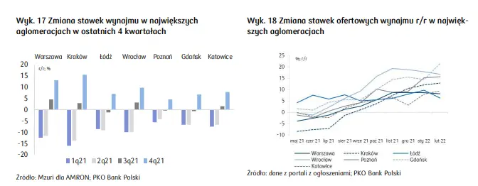 Stawki wynajmu rosną najmocniej w Krakowie, Warszawie i Wrocławiu! - szczegółowy raport z rynku nieruchomości - 1