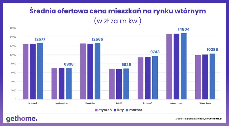 Sytuacja na mieszkaniowym rynku wtórnym w 7 największych miastach – I kw. 2022 r. [Raport GetHome.pl]  - 1