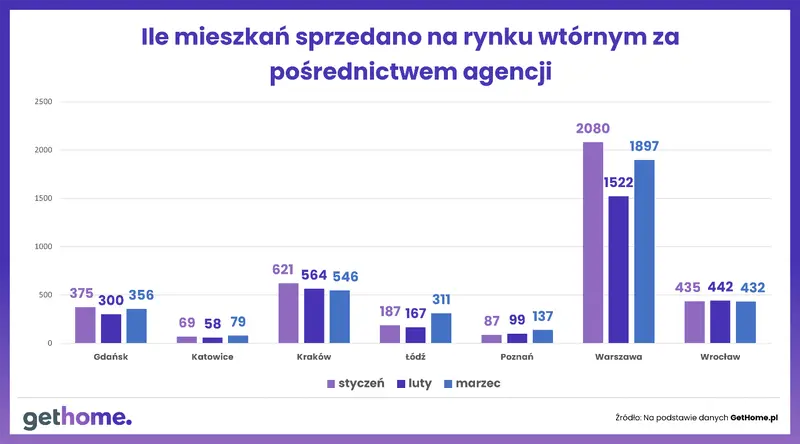 Sytuacja na mieszkaniowym rynku wtórnym w 7 największych miastach – I kw. 2022 r. [Raport GetHome.pl]  - 2