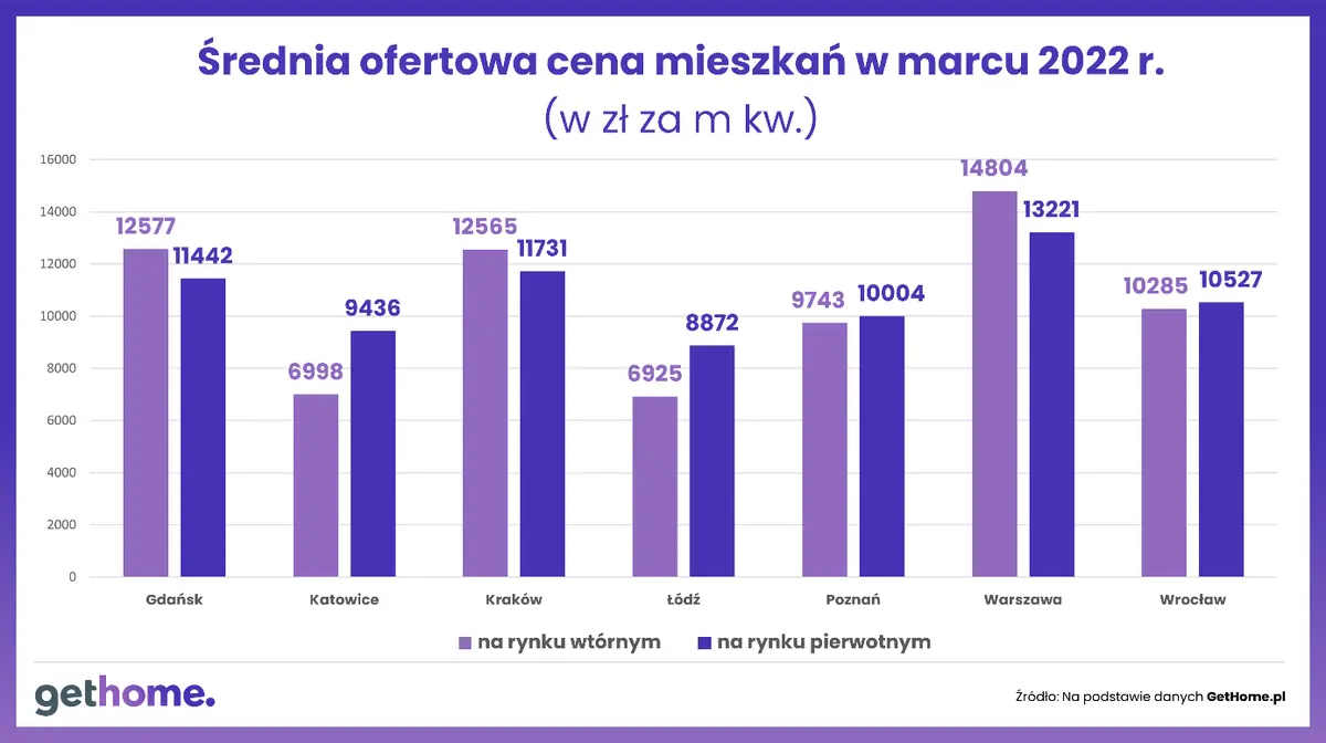 Sytuacja na mieszkaniowym rynku wtórnym w 7 największych miastach – I kw. 2022 r. [Raport GetHome.pl]  - 3