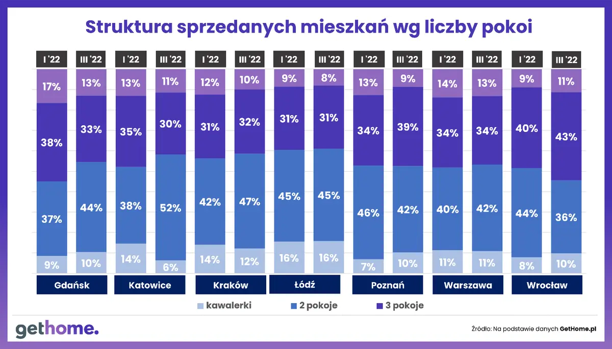 Sytuacja na mieszkaniowym rynku wtórnym w 7 największych miastach – I kw. 2022 r. [Raport GetHome.pl]  - 4