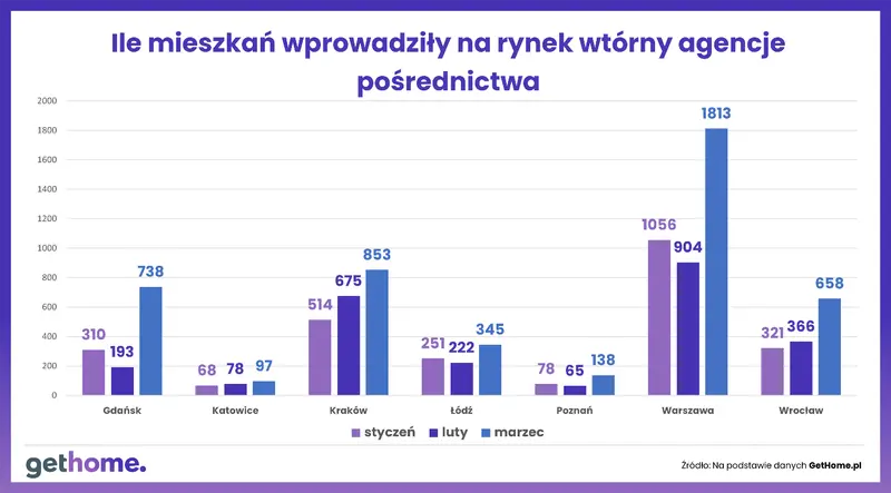 Sytuacja na mieszkaniowym rynku wtórnym w 7 największych miastach – I kw. 2022 r. [Raport GetHome.pl]  - 5