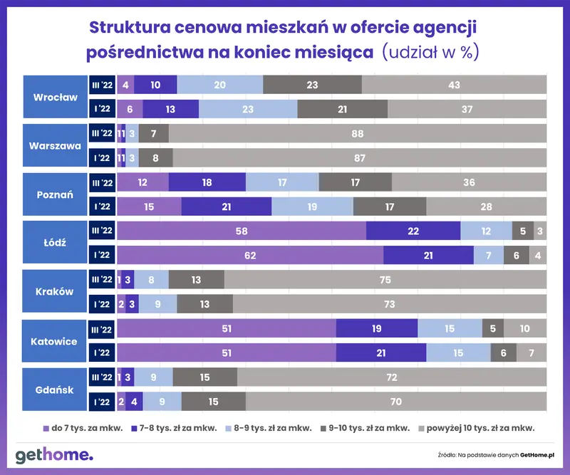 Sytuacja na mieszkaniowym rynku wtórnym w 7 największych miastach – I kw. 2022 r. [Raport GetHome.pl]  - 8