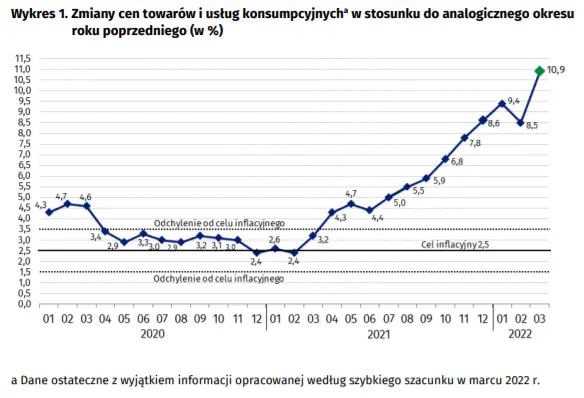 Szybki szacunek wskaźnika cen towarów i usług konsumpcyjnych w marcu 2022 r - 2