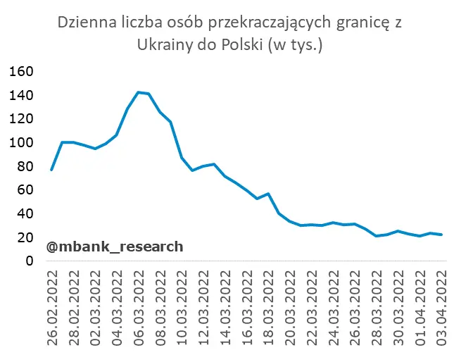 Uchodźcy i rynek pracy – zobacz, ile osób z Ukrainy podjęło pracę w ostatnim czasie - 1