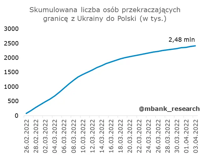 Uchodźcy i rynek pracy – zobacz, ile osób z Ukrainy podjęło pracę w ostatnim czasie - 2