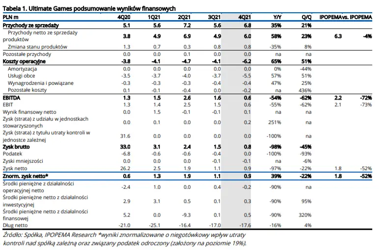Ultimate Games: Omówienie wyników za 4Q21 [wolumeny sprzedaży, przychody, koszty operacyjne, EBITDA, znorm. zysk netto, przepływy pieniężne, gotówka netto] - 1