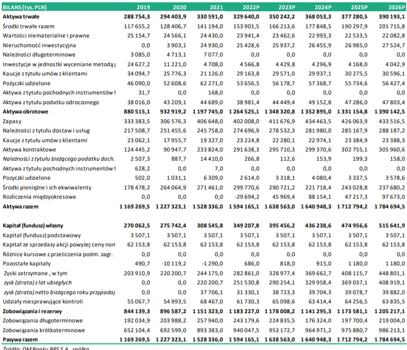 UNIBEP S.A.: kwestie finansowe oraz tematyka ESG [prognoza finansowa, rachunek zysków i strat, rachunek przepływów pieniężnych, bilans] - 4