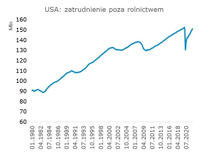 USA: Nudne dane z rynku pracy? Płace w górę, bezrobocie w dół - 1