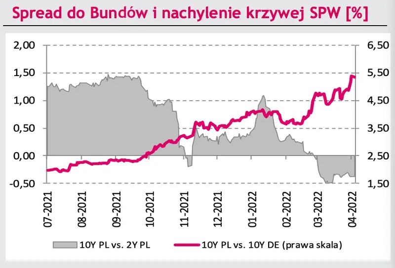 spread do bundów i nachylenie krzywej SPW