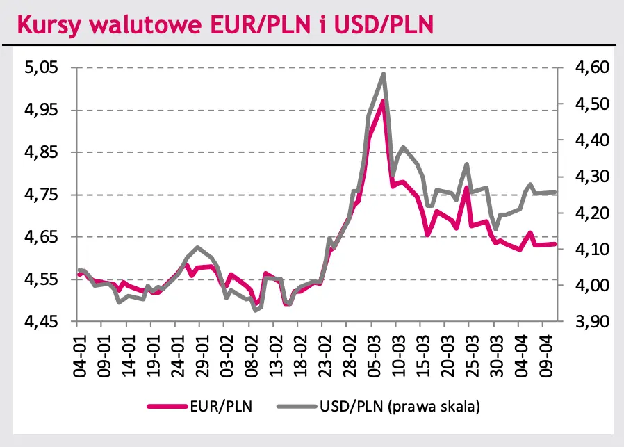 Kursy walutowe euro i dolar 