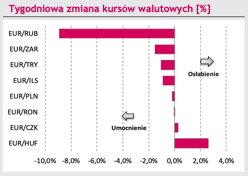 tygodniowa zmiana kursów walutowych 