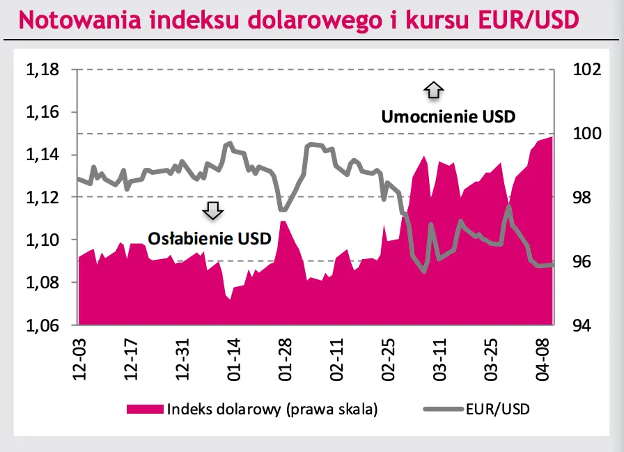 notowania indeksu dolarowego i kursu euro do dolara 