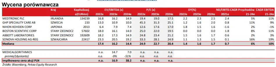 Wycena spółki giełdowej Medicalgorithmics (MEDICALG). Ile są warte akcje? Wycena porównawcza oraz wycena metodą DCF - sprawdź szczegóły - 1