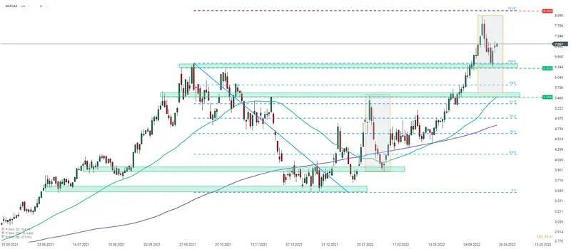 Wykres dnia: ceny gazu a wstrzymany eksport - analiza NATGAS - 1