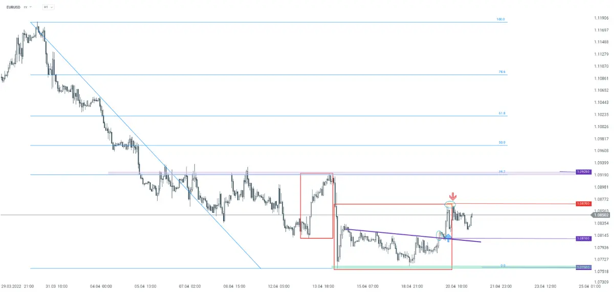 Wykres dnia: Czy eurodolar przełamie spadki? Zobacz analizę techniczną EURUSD  - 1